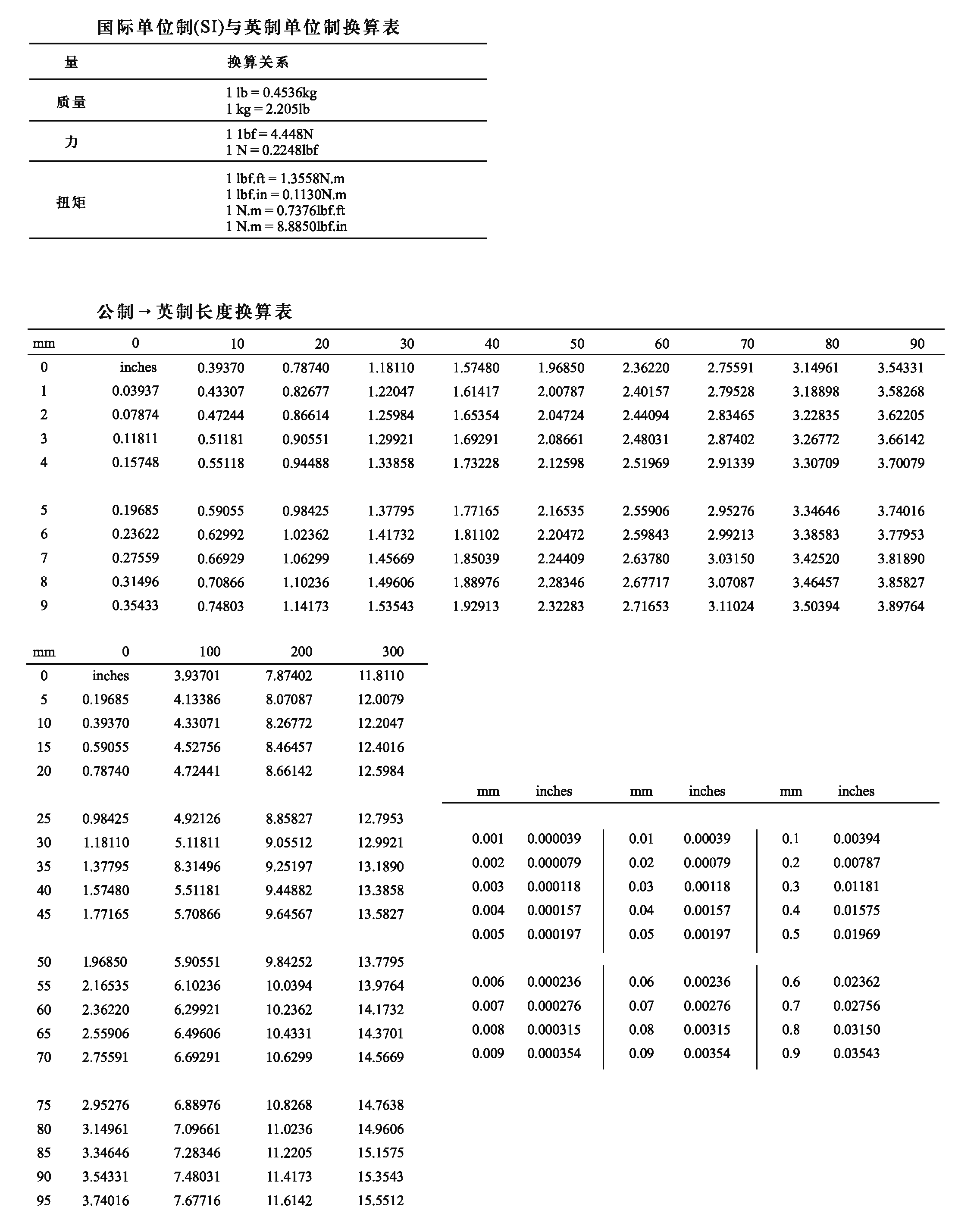 d-1 國際單位與英制換算表